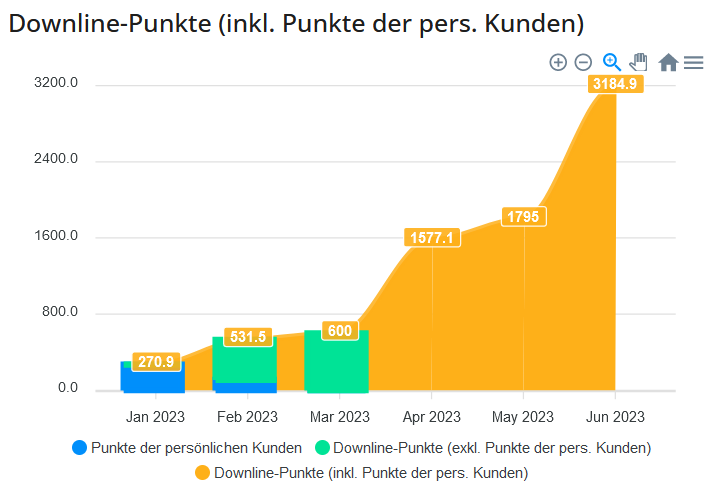 Downline-Punkte